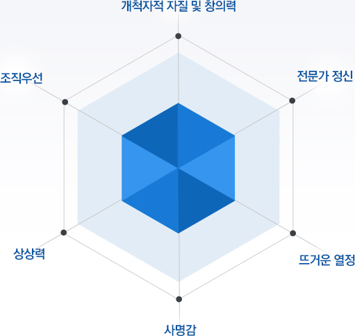 개척자적 자질 및 창의력 / 조직우선 / 전문가정신 / 상상력 / 뜨거운열정/ 사명감