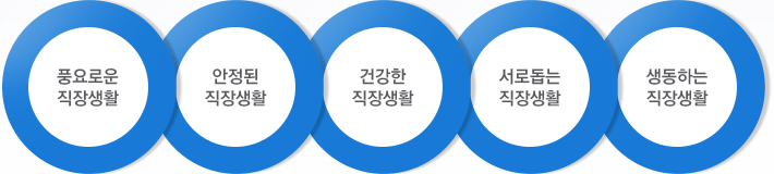 풍요로운직장생활 / 안정된직장생활 / 건강한 직장생활 / 서로돕는직장생활 / 생동하는직장생활